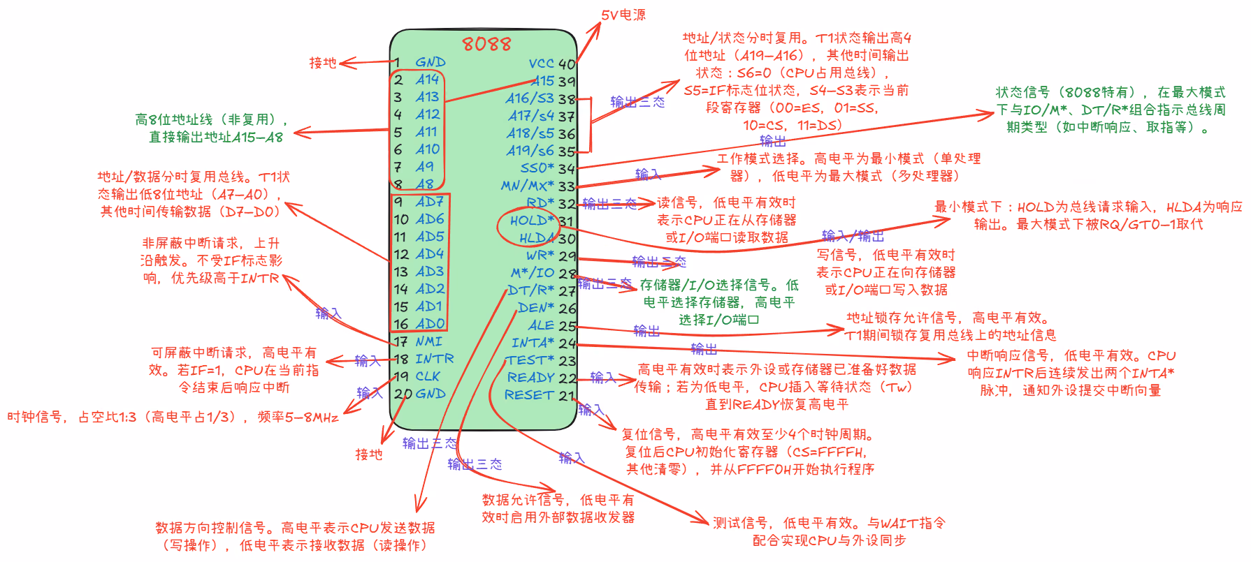 8088引脚