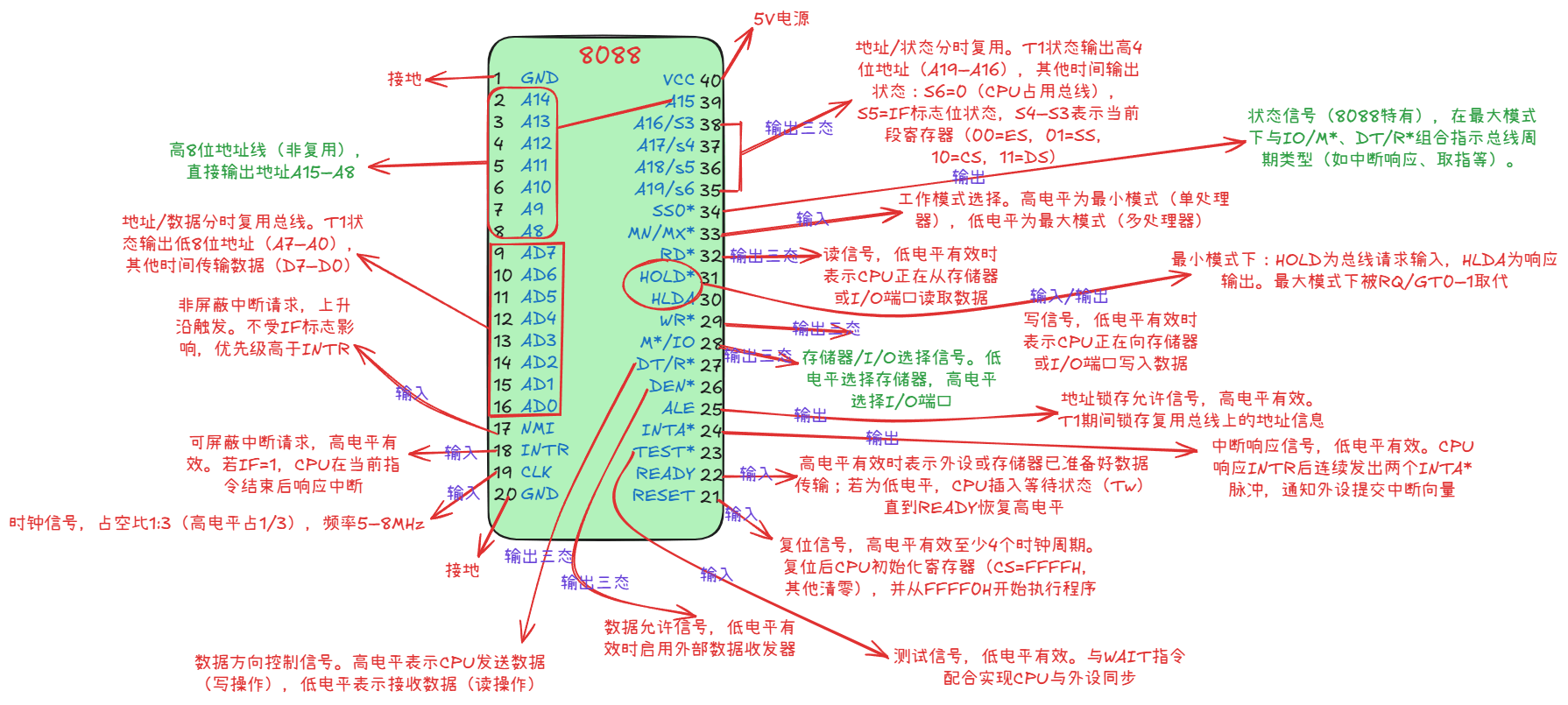 8088引脚