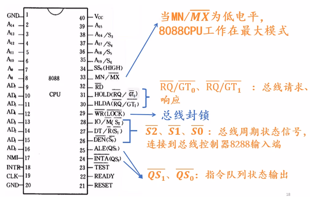 8088最大组态下的引脚