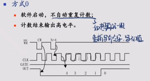 8253工作方式0