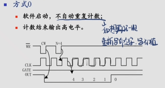 8253工作方式0