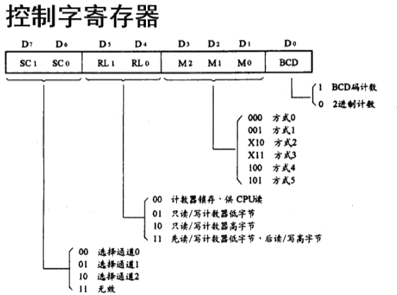 8253控制字