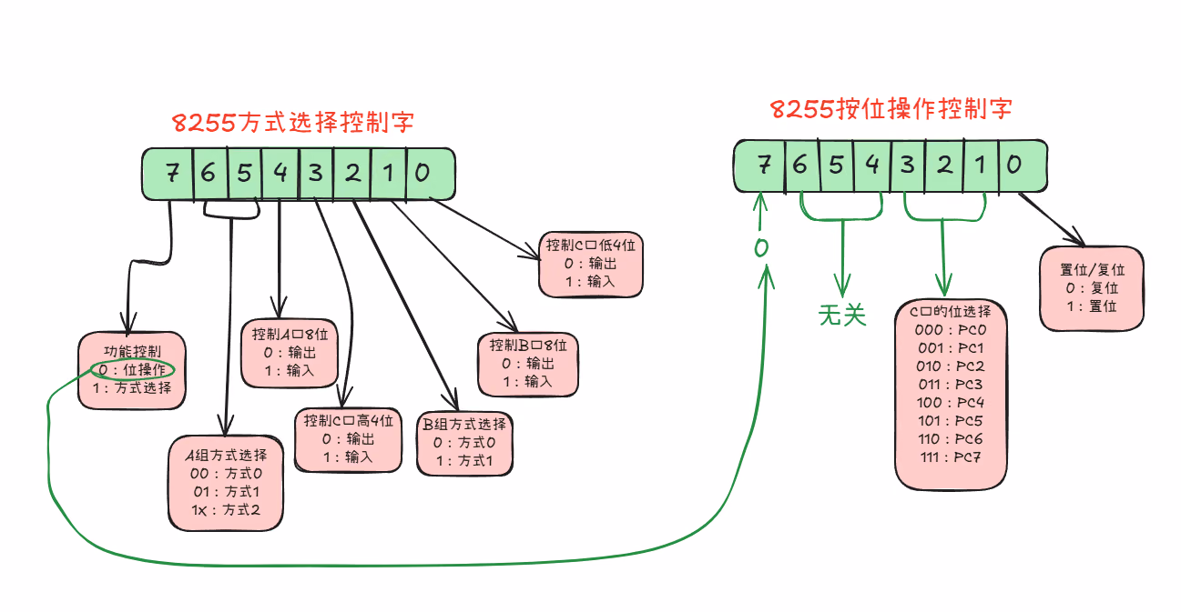 8255控制字