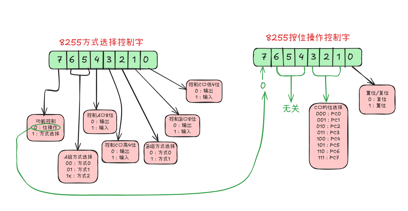 8255控制字