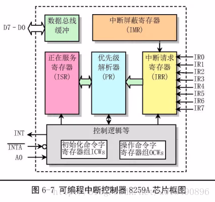 8259A芯片框图