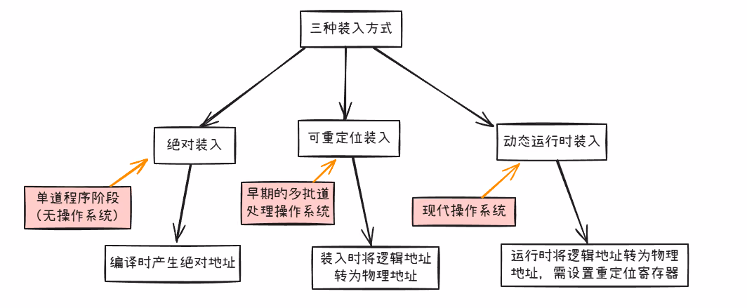 三种装入方式