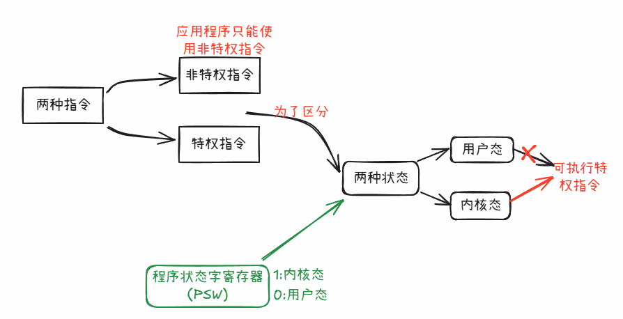 两种指令