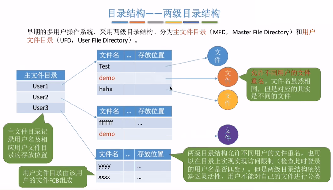 两级目录结构
