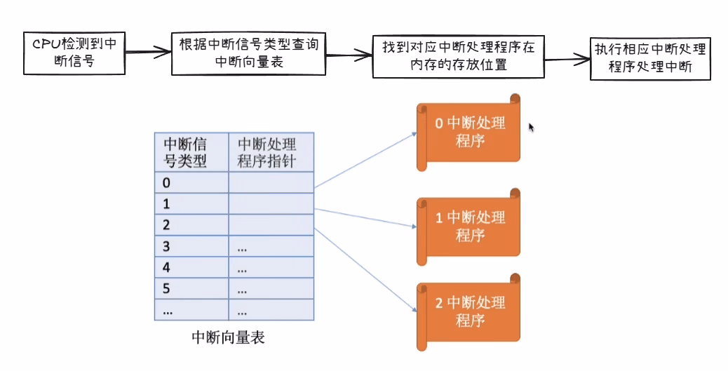 中断的基本原理