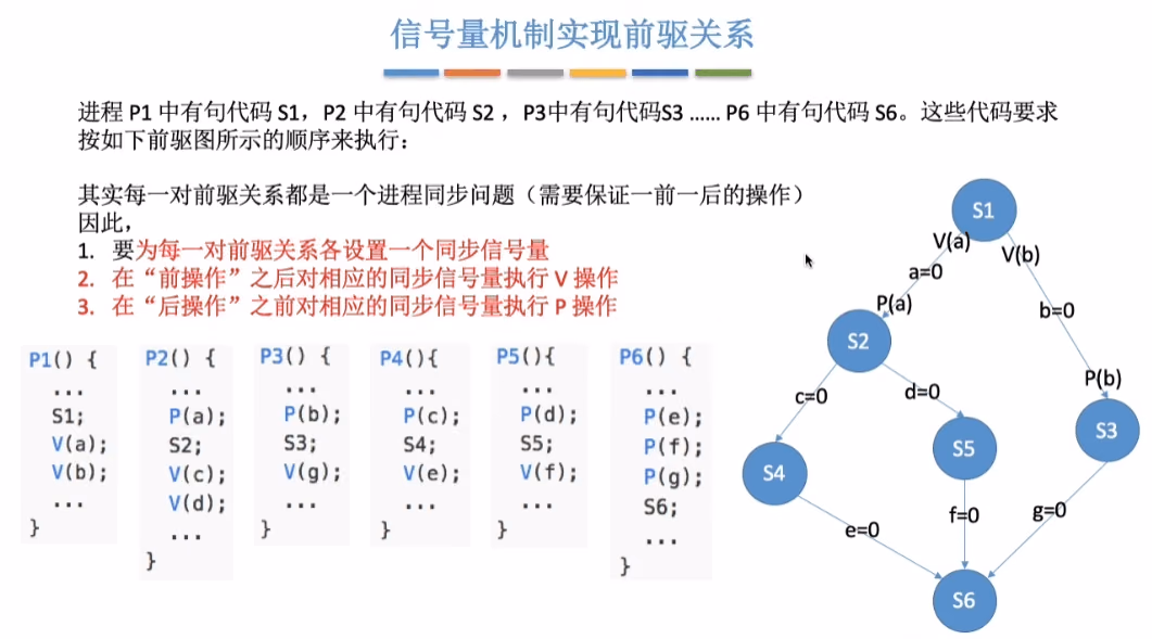 信号量机制实现前驱关系
