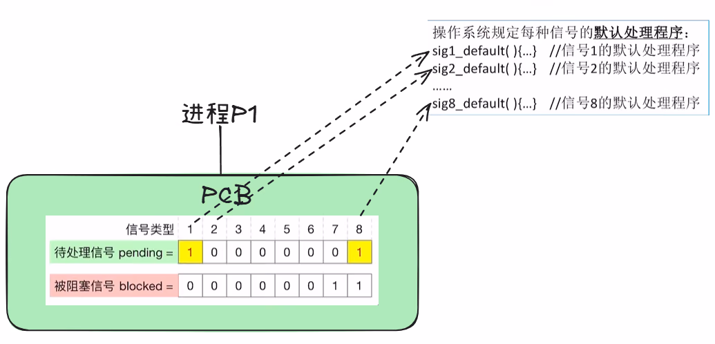 信号默认处理程序