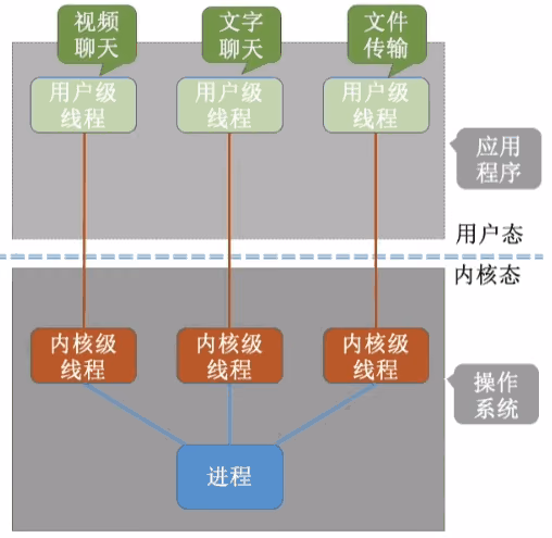 内核级线程