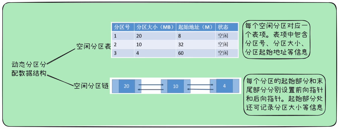 动态分区数据结构