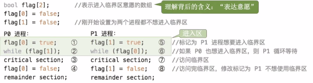 双标志后检查法