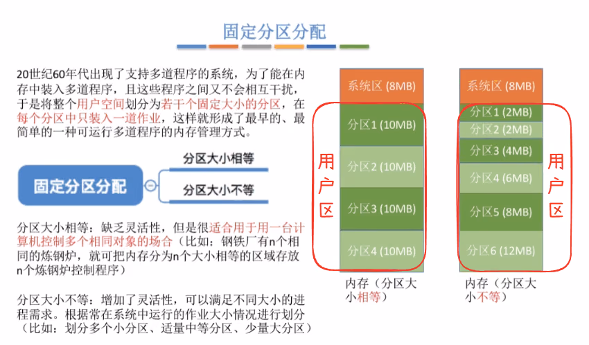固定分区分配