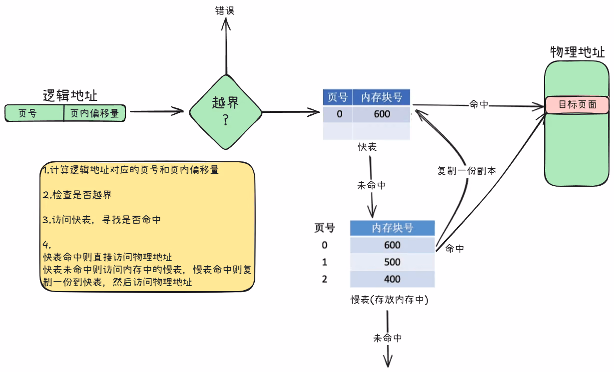 快表的使用