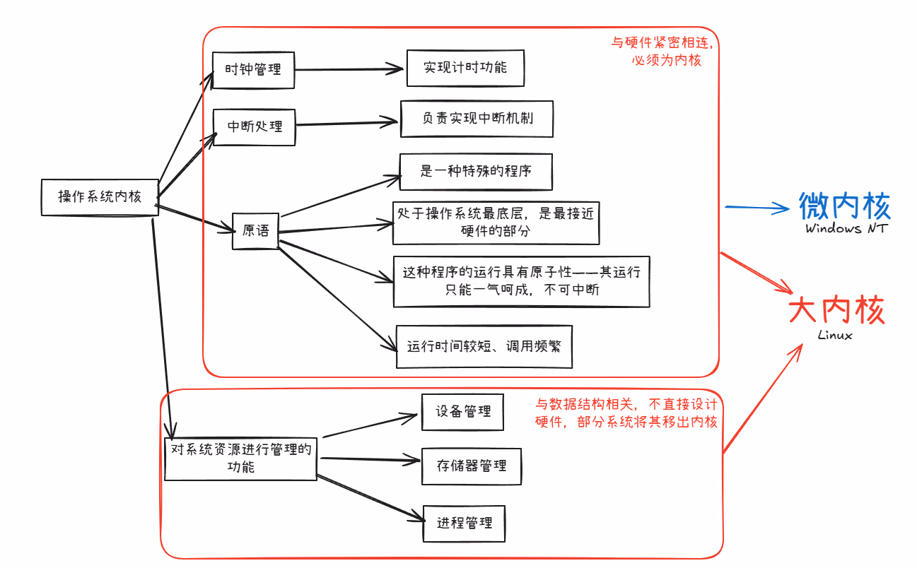 操作系统内核组成