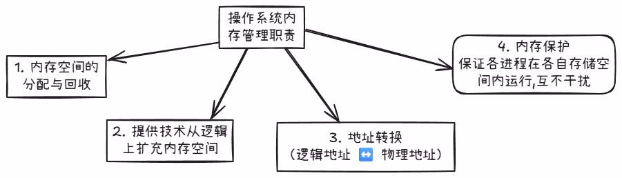 操作系统的内容职责