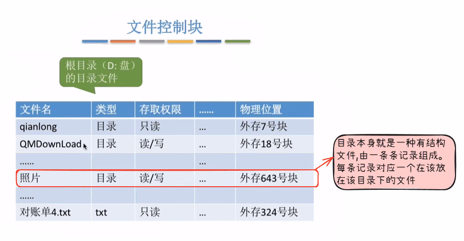 文件控制块