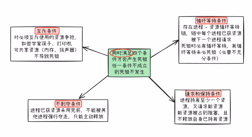 死锁产生的条件