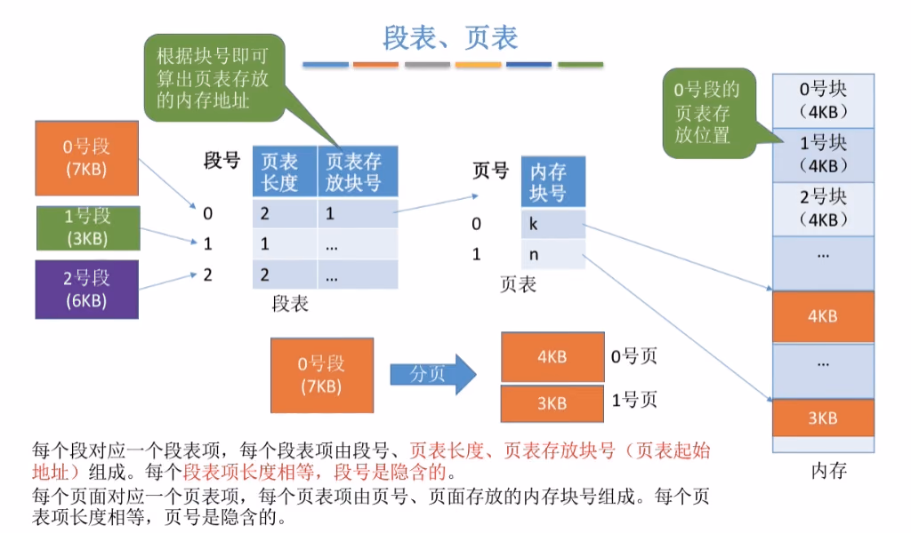 段表、页表