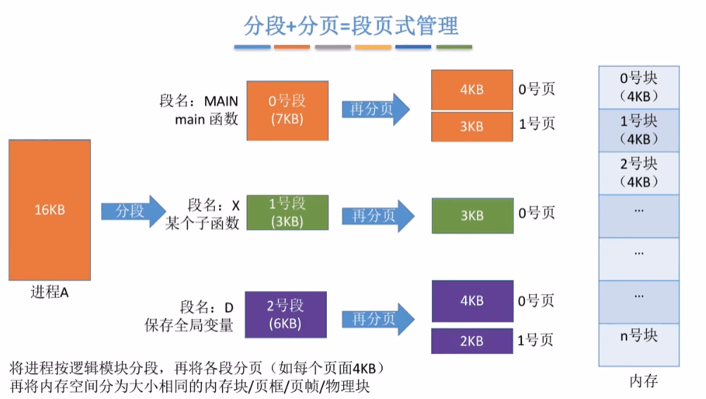 段页式存储管理