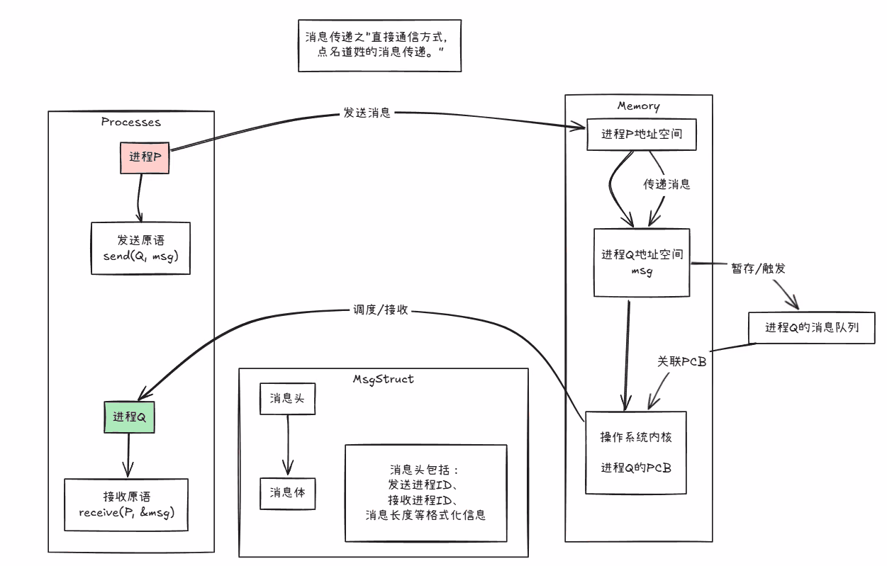 直接消息传递