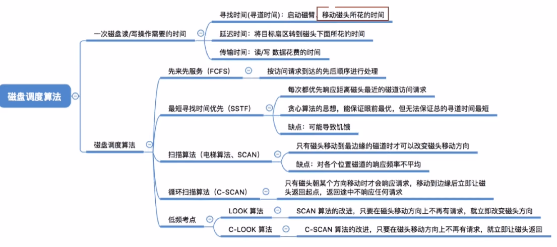 磁盘调度算法