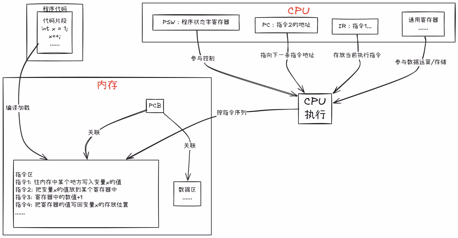 程序的执行过程