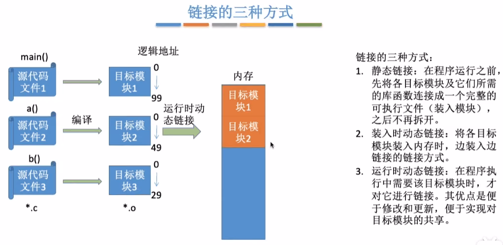程序的链接方式