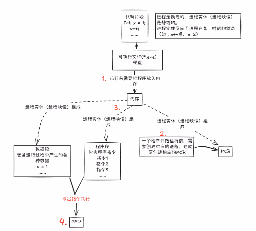 程序运行过程