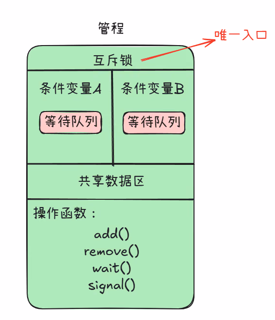 管程示意图