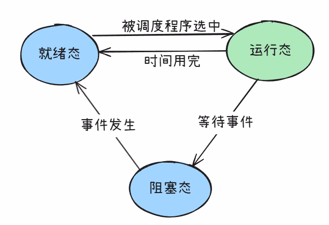 线程状态的切换