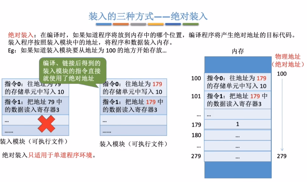 绝对装入