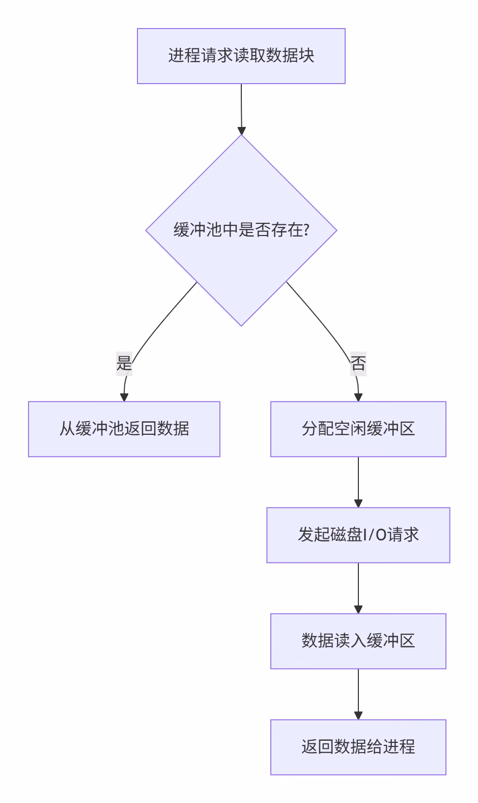 缓冲池读取数据