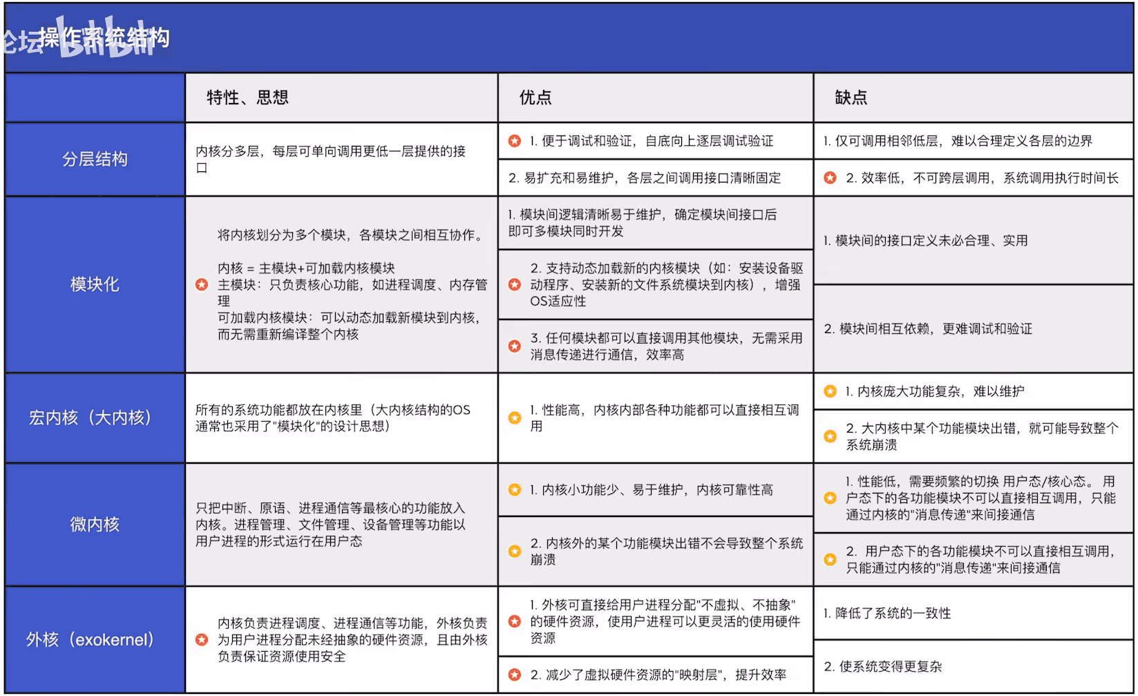计算机体系结构