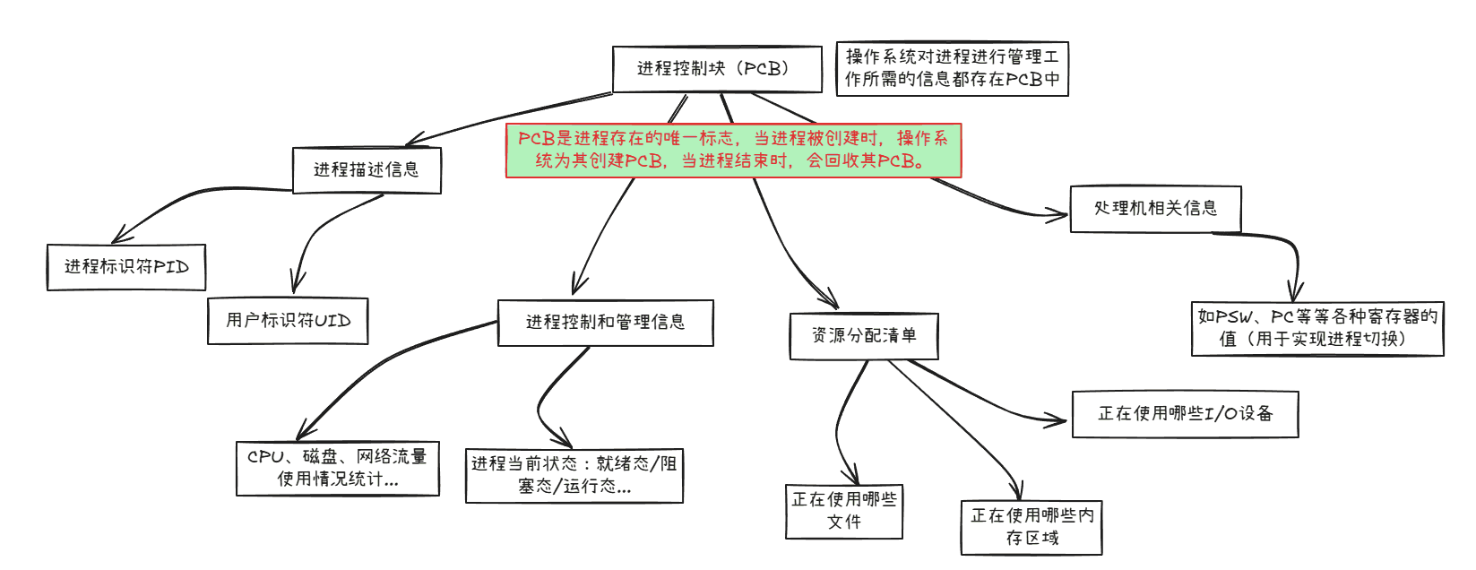 进程控制块