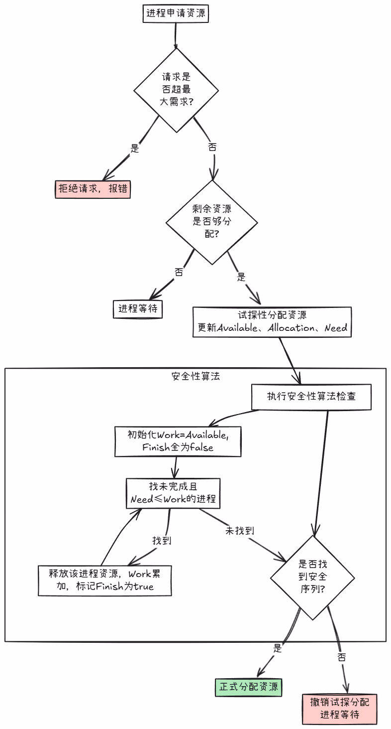 银行家算法