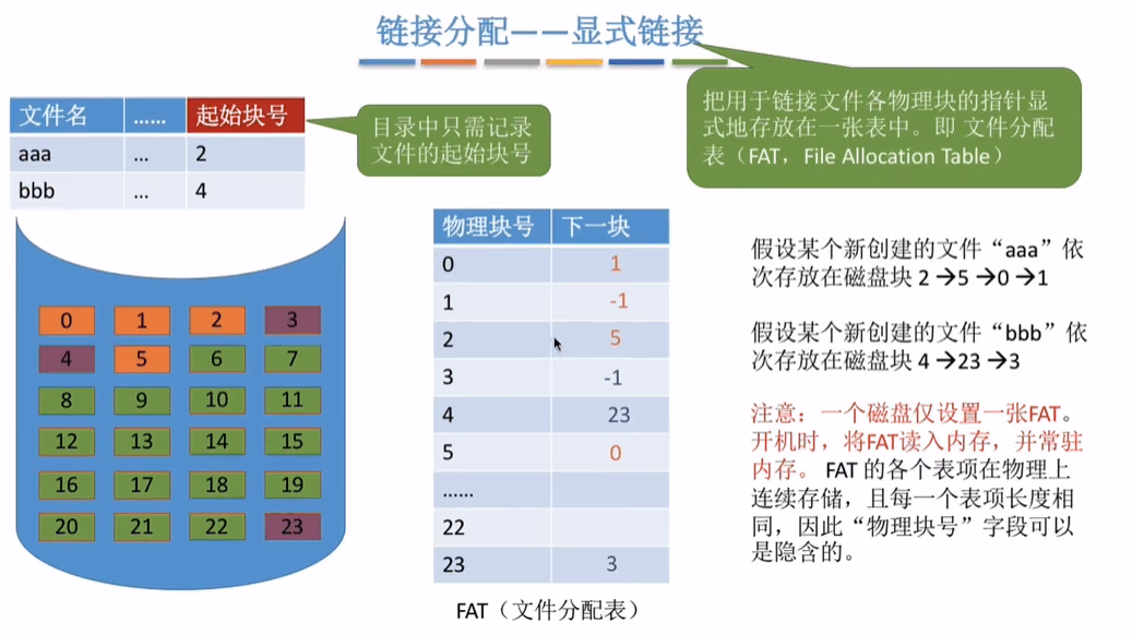 链接分配——显示分配