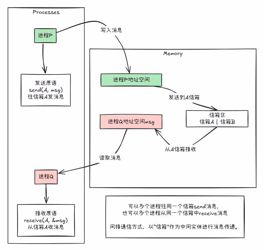 间接消息传递