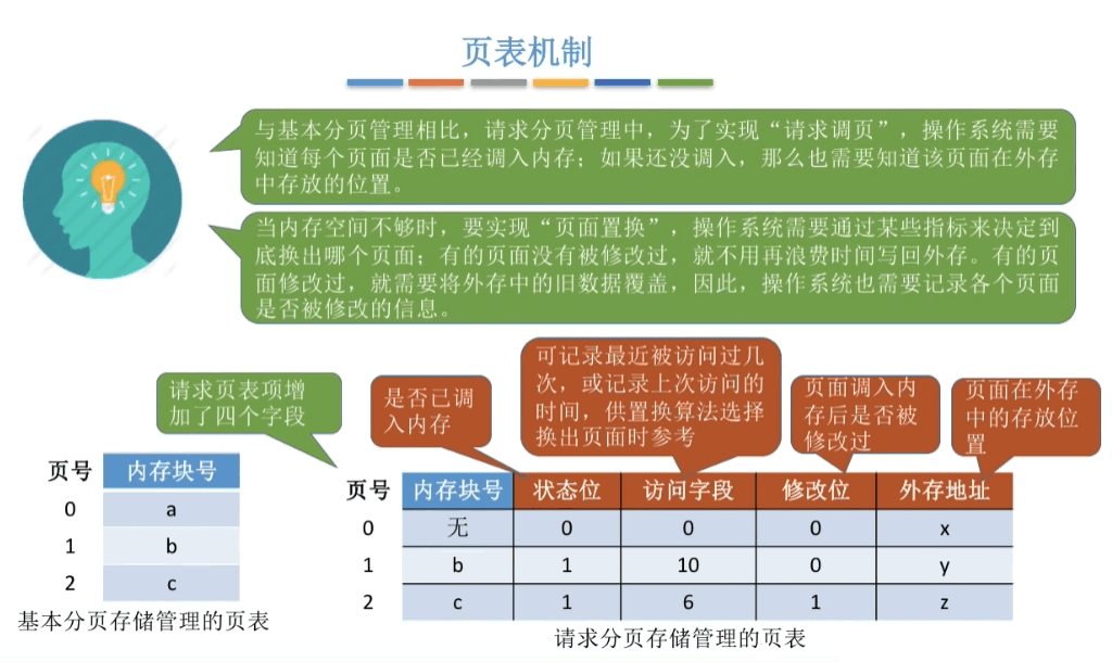 页表机制